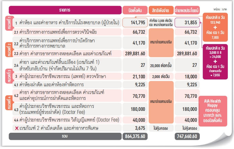 ข้อสรุป AIA Health Happy